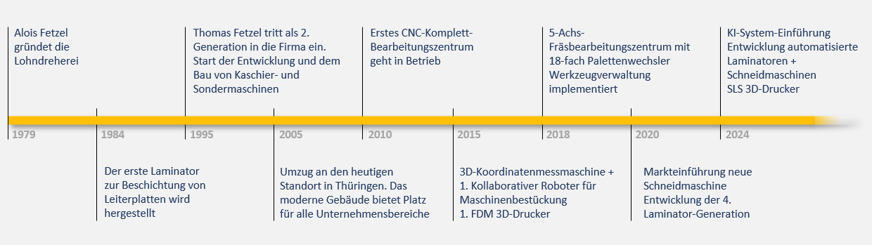Unternehmensgeschichte