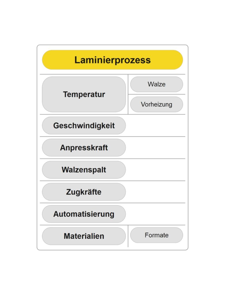 Grafik, die Parameter des Laminierprozesses zeigt